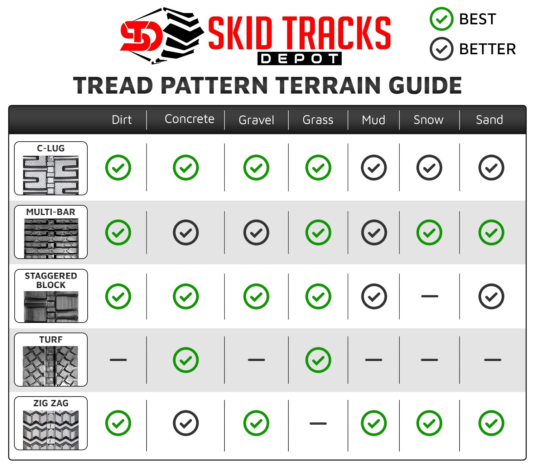 Skid Steer Tread Pattern Guide showing various rubber track designs, including block, C-lug, and multi-bar patterns. Each tread type is labeled with its ideal use case, such as traction on mud, stability on hard surfaces, or all-terrain versatility.